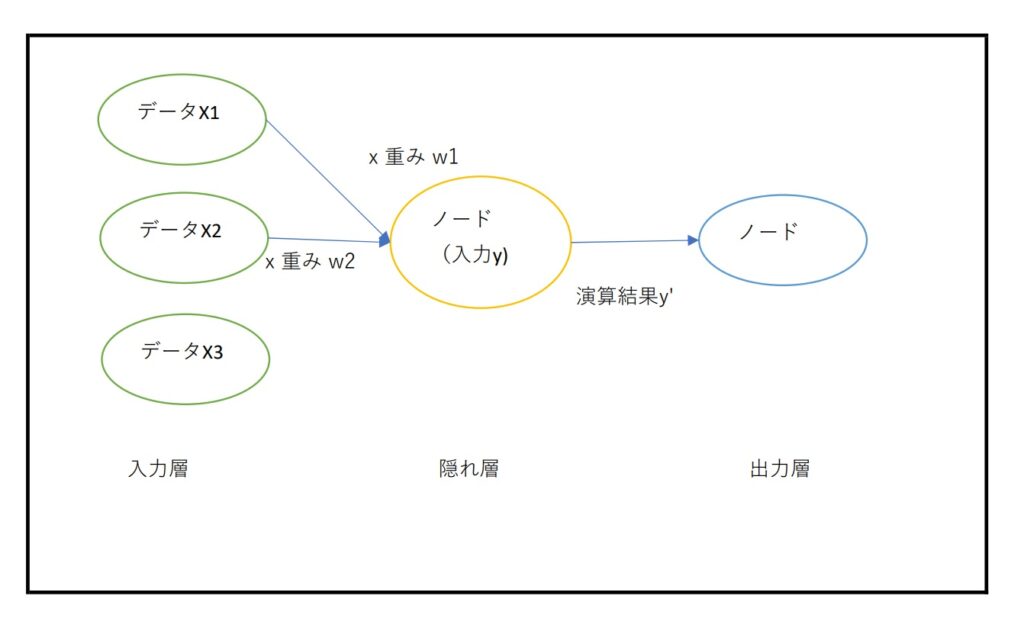 【機械学習アルゴリズム学習備忘録】ディープラーニング その1 - 基礎編 -