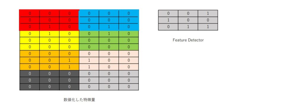 【機械学習アルゴリズム学習備忘録】ディープラーニング その3 – 畳み込みニューラルネットワーク –