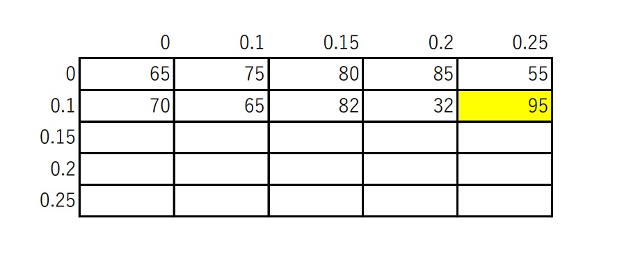 【機械学習アルゴリズム学習備忘録】Boosting – グリッドサーチ grid search –