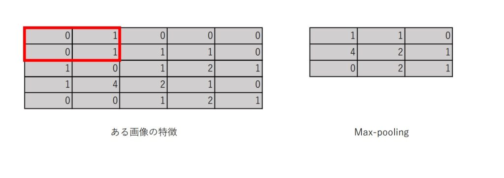 【機械学習アルゴリズム学習備忘録】ディープラーニング その3 – 畳み込みニューラルネットワーク –