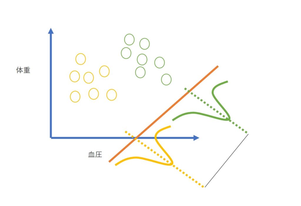 【機械学習アルゴリズム学習備忘録】次元削減 – 線形判別分析 Linear Discriminant Analysis –